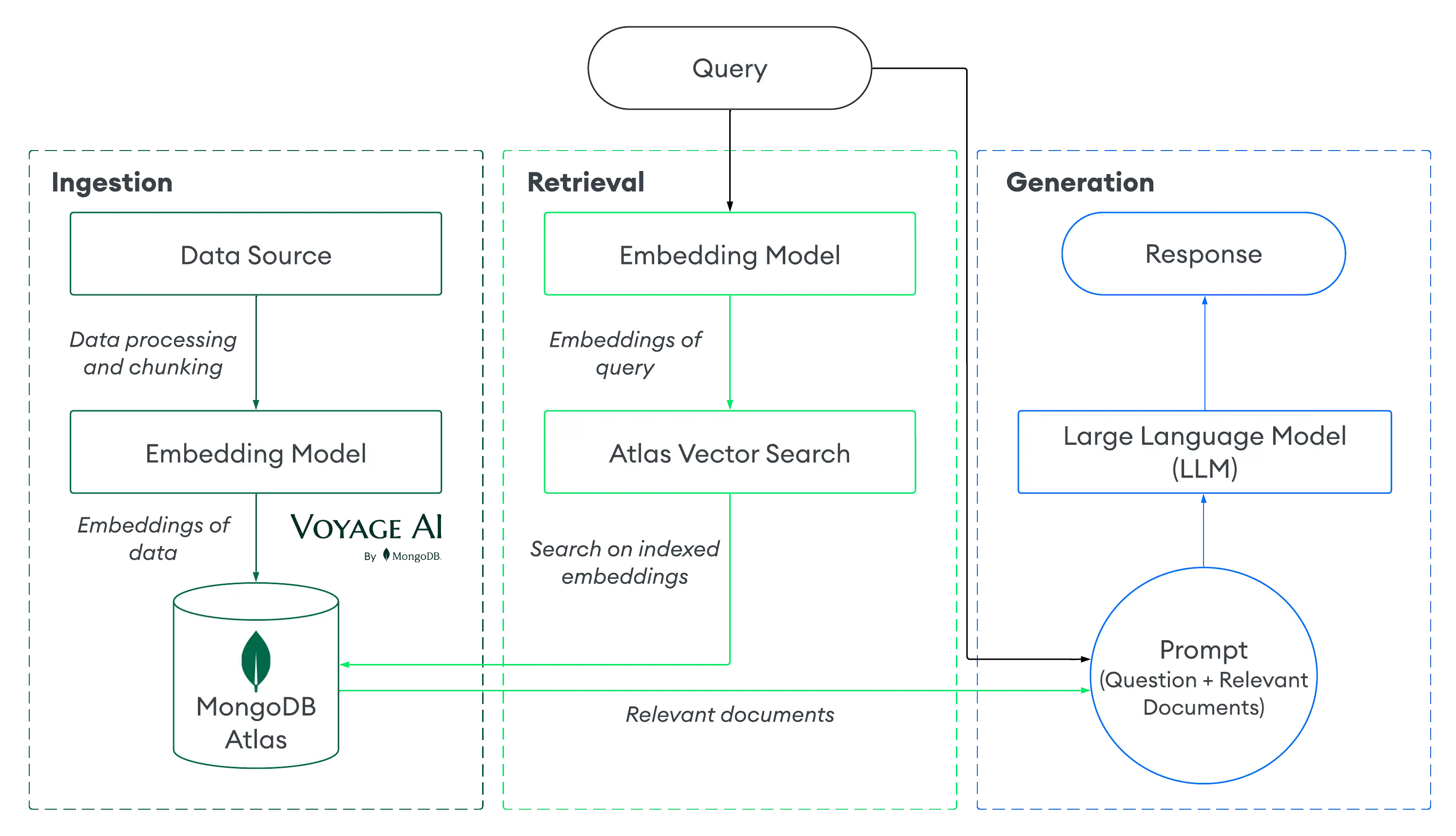 RAG flowchart with Atlas Vector Search