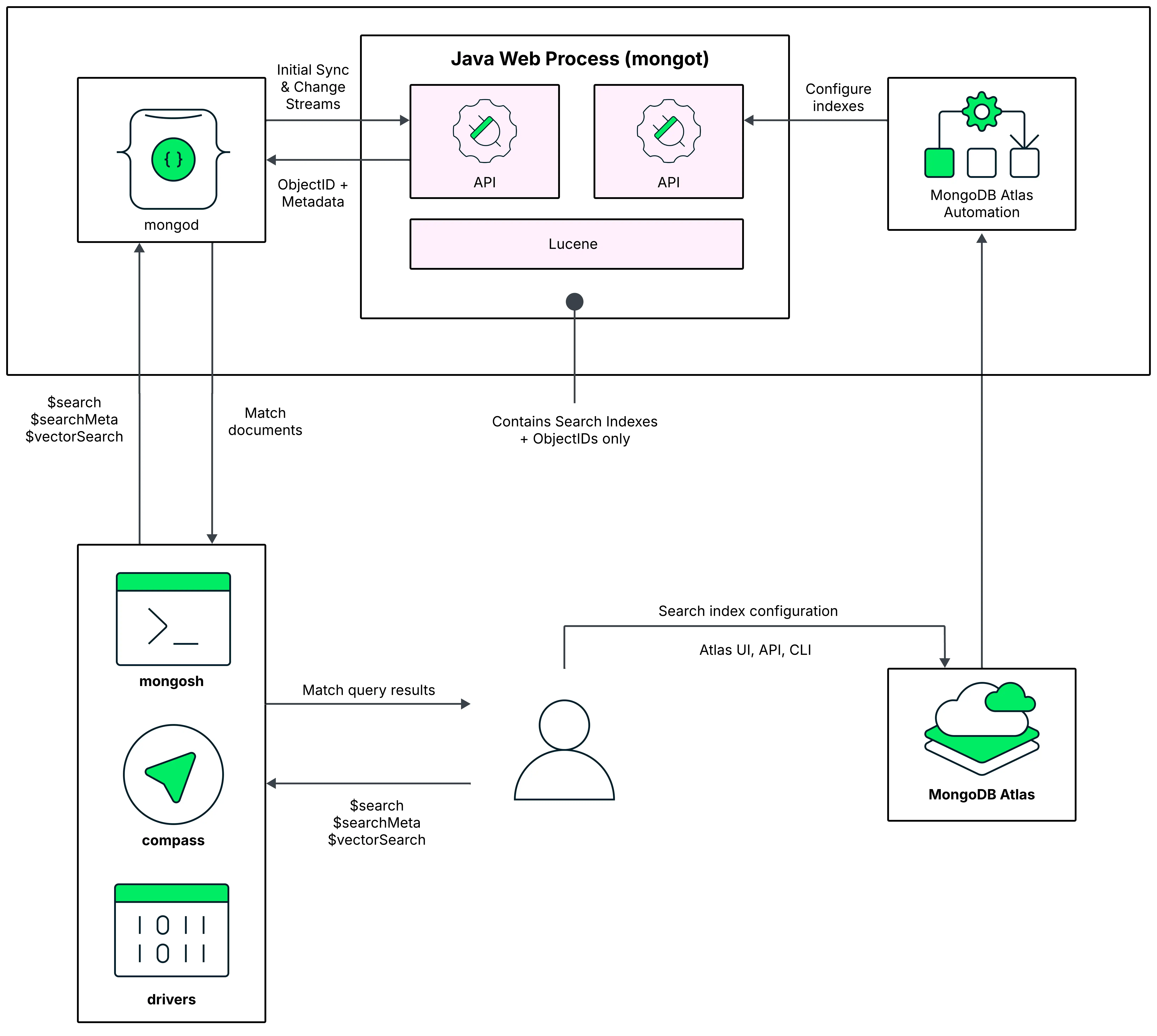 Atlas Search architecture