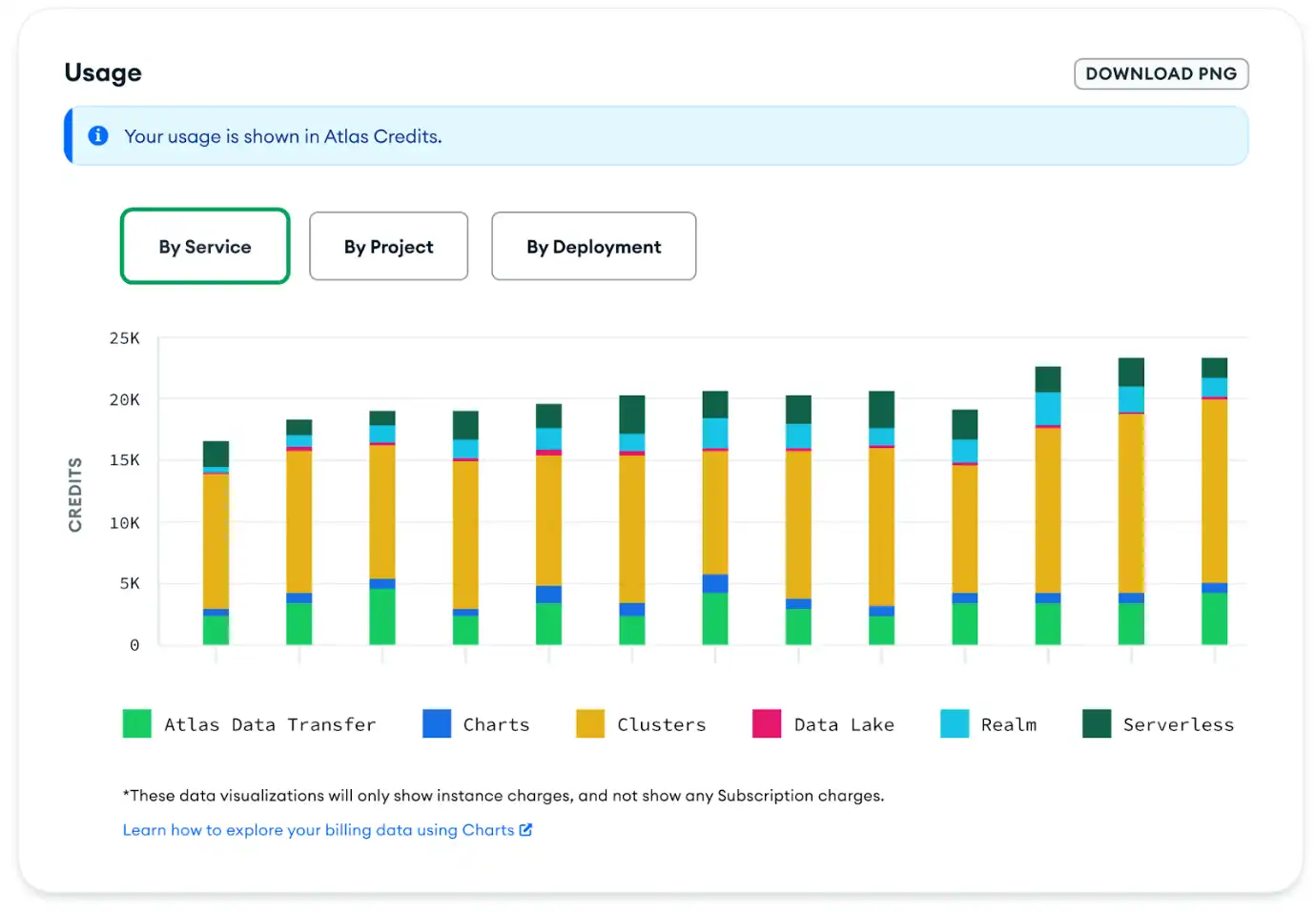 A bar chart displaying charges per day and a donut chart
comparing usage by project.